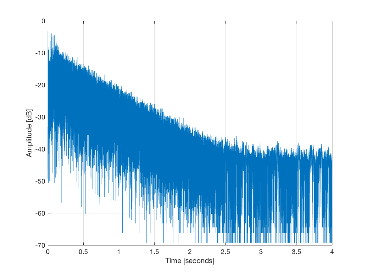 log impulse response