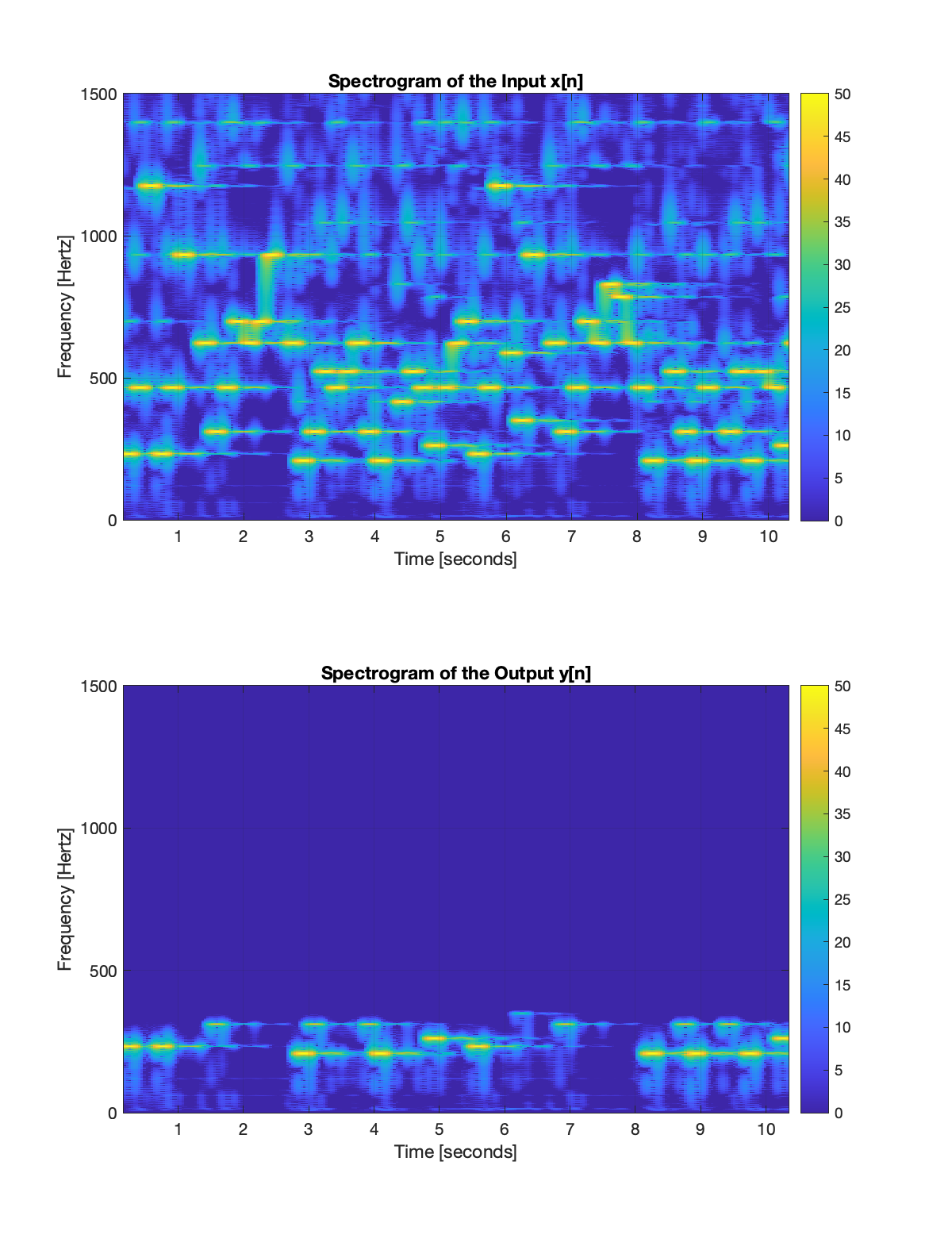 Spectrograms of input and output signals.