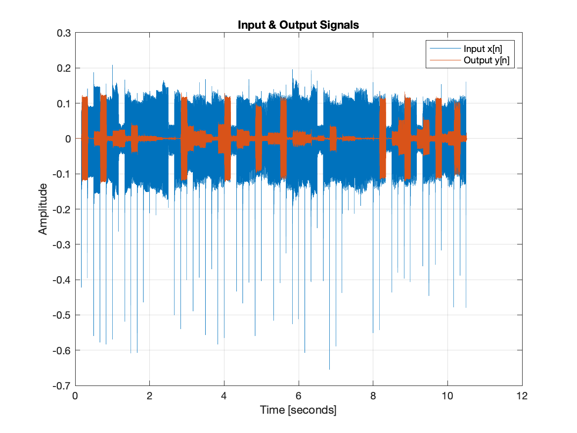 Time domain signals.