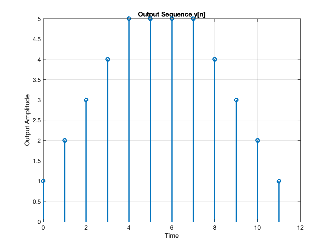 Stem plot showing the convolution result.