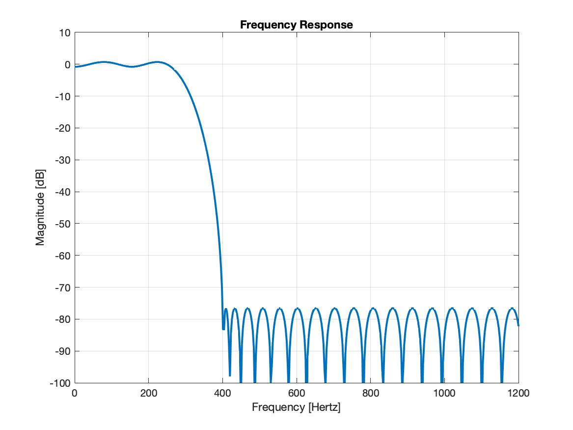 Filter magnitude response.