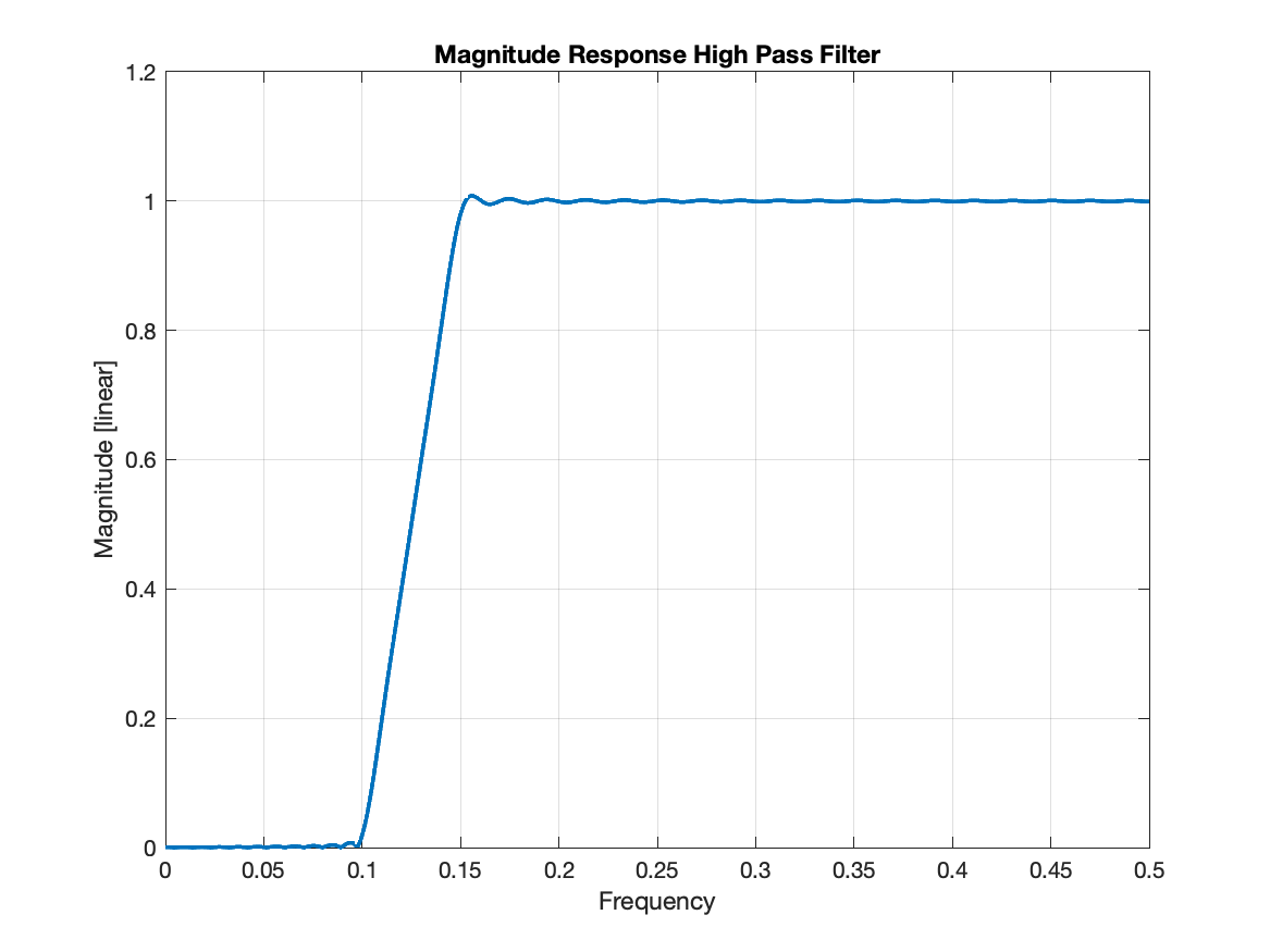 High pass filter magnitude response.
