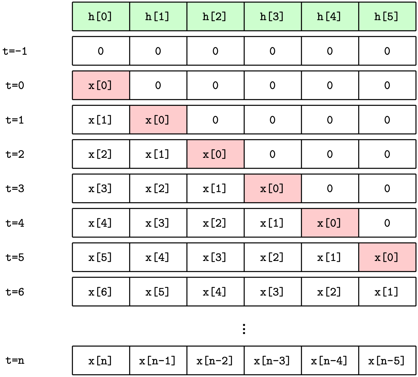Data movement for FIR filtering.