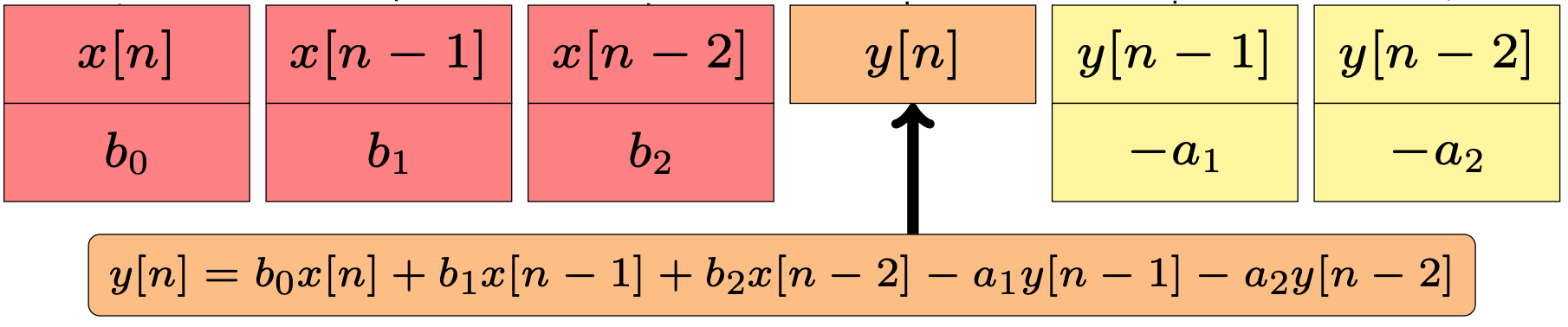 Memory structure of IIR filter.