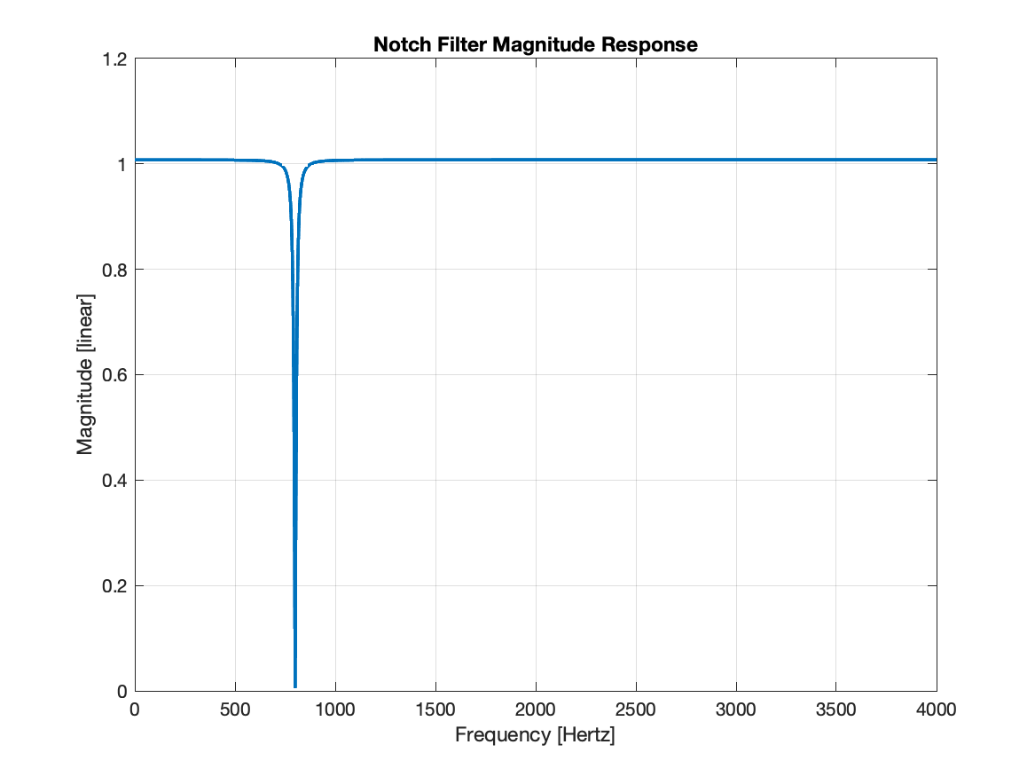 Notch filter magnitude response.