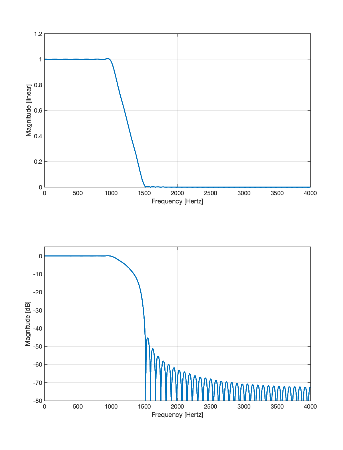 Magnitude response of the trapzoidal filter.
