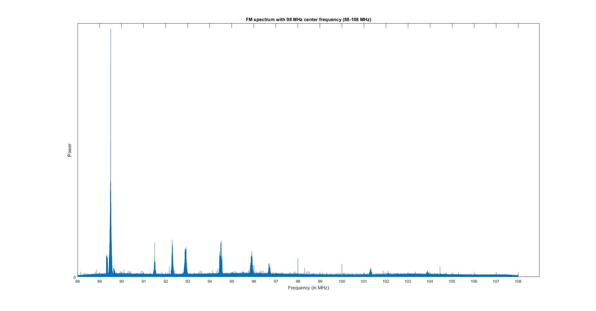 FM Band DTFT Plot