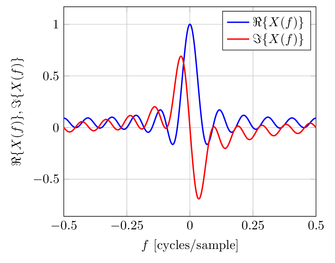 frequency domain - real and imaginary parts