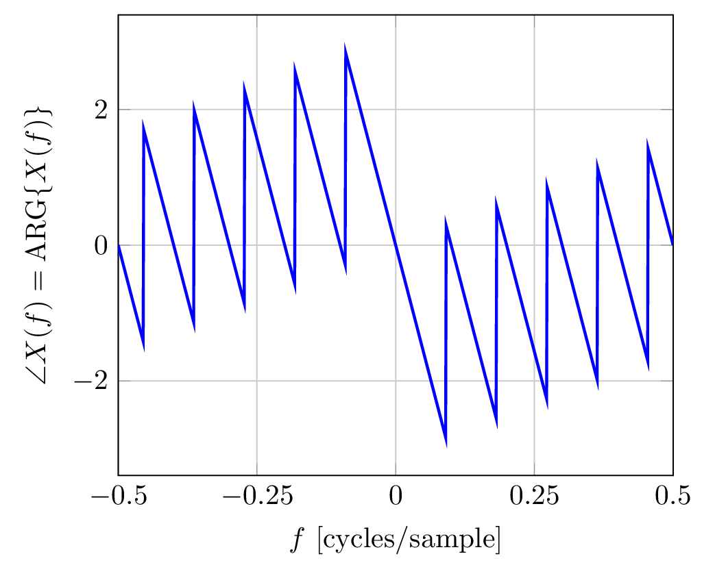 wrapped phase response