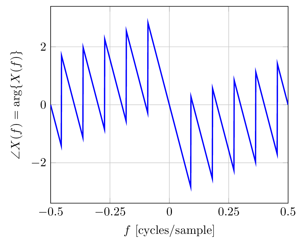 unwrapped phase response