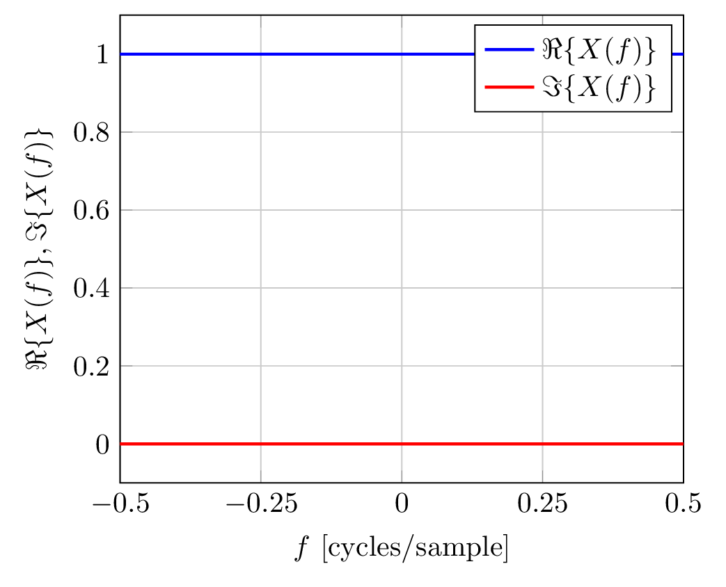 frequency domain - real and imaginary parts