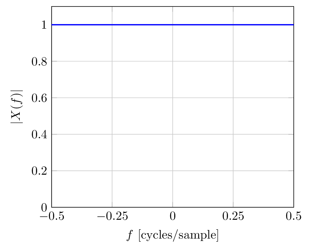 magnitude frequency response