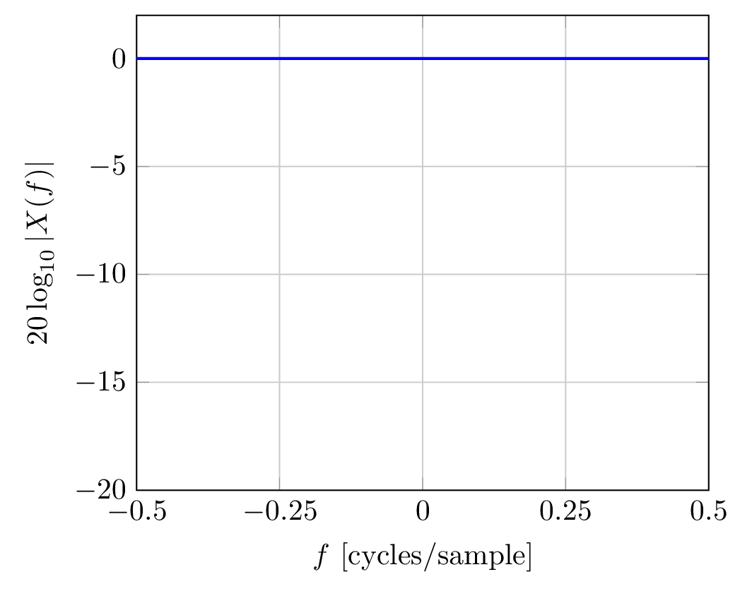 log magnitude frequency response