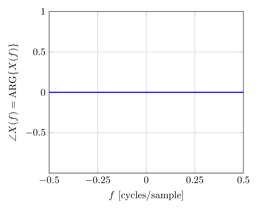 wrapped phase response