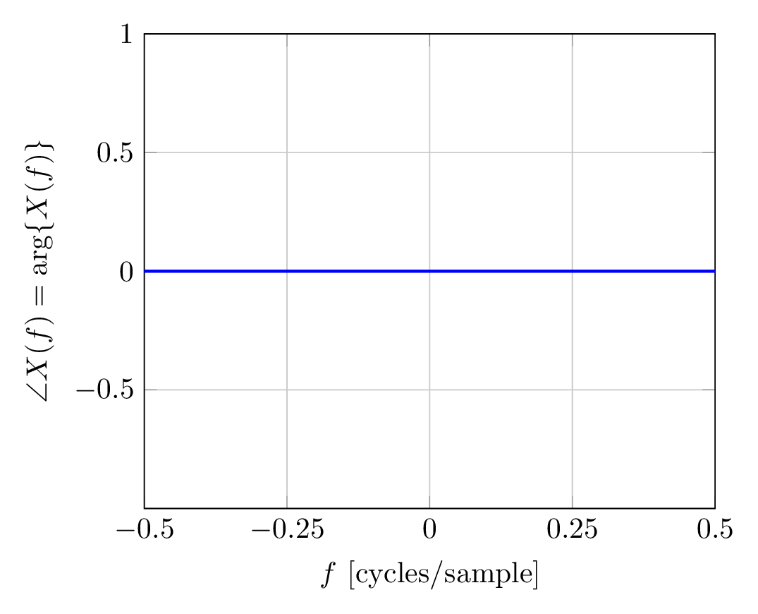 unwrapped phase response