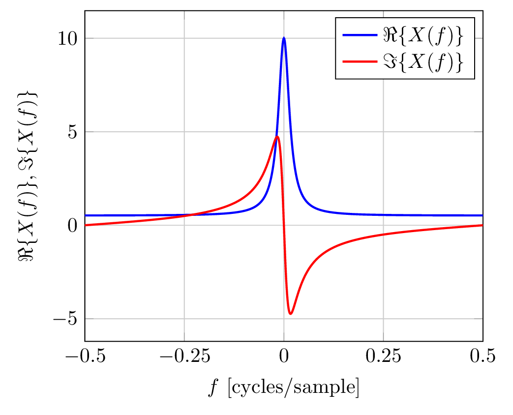 frequency domain - real and imaginary parts