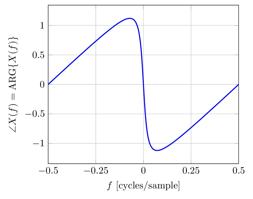 wrapped phase response
