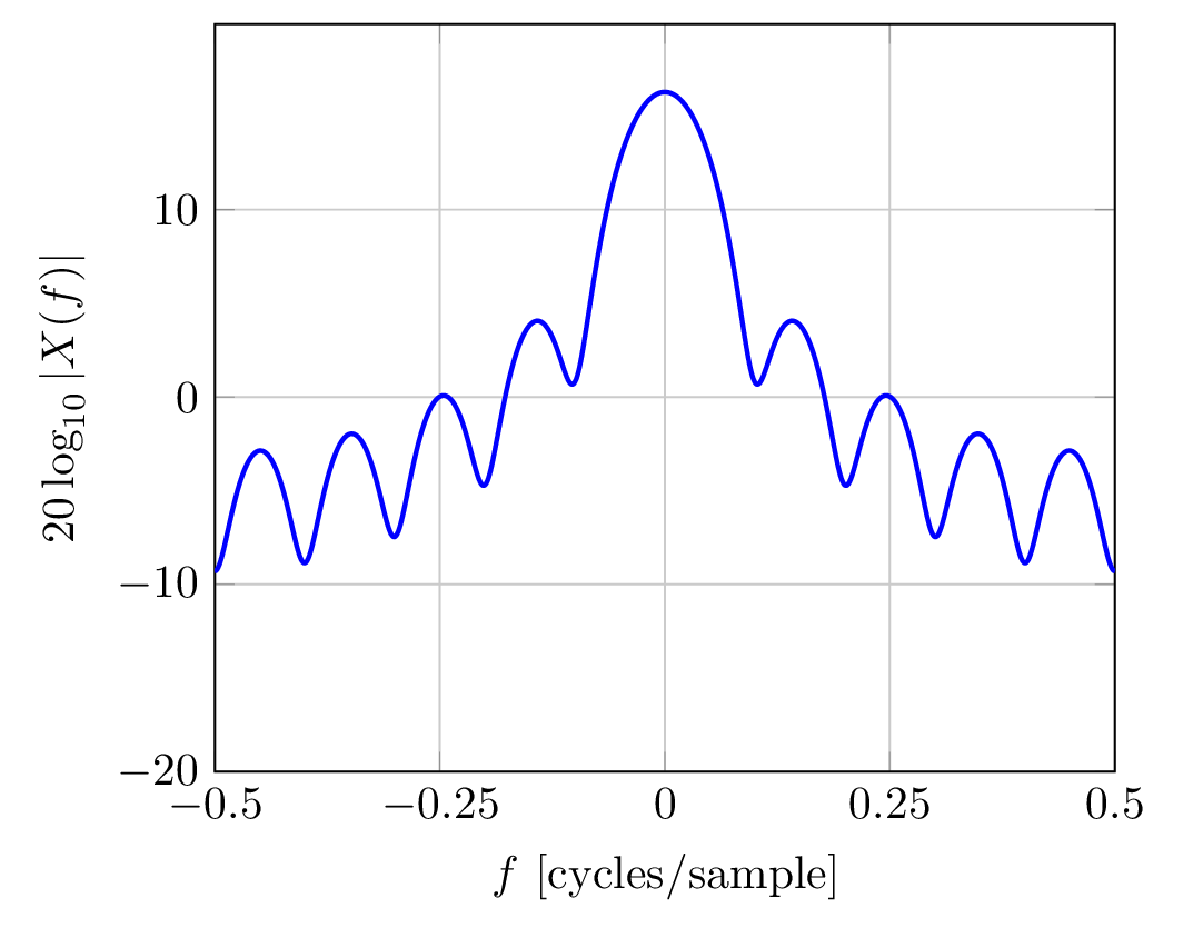 log magnitude frequency response