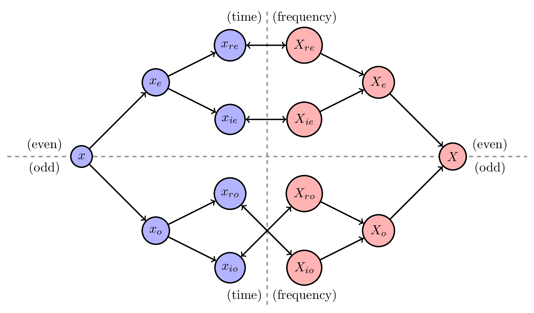 DTFT symmetry mapping