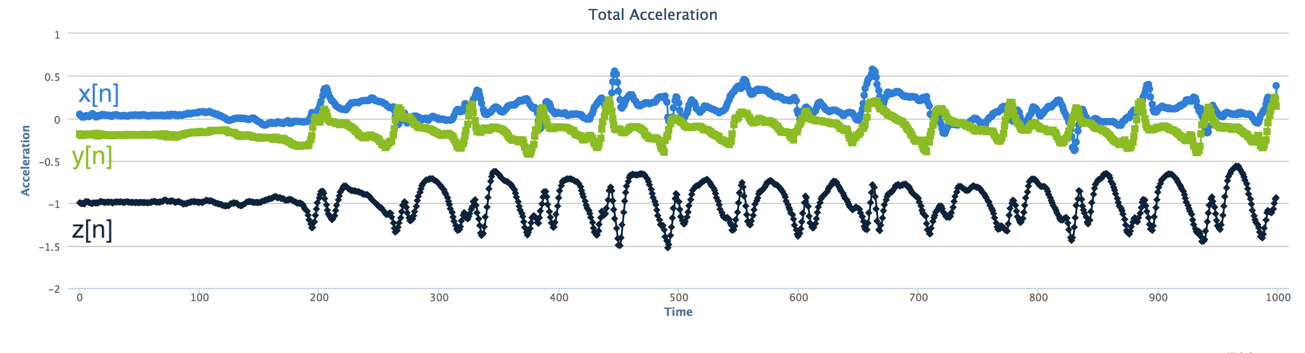 accelerometer signals