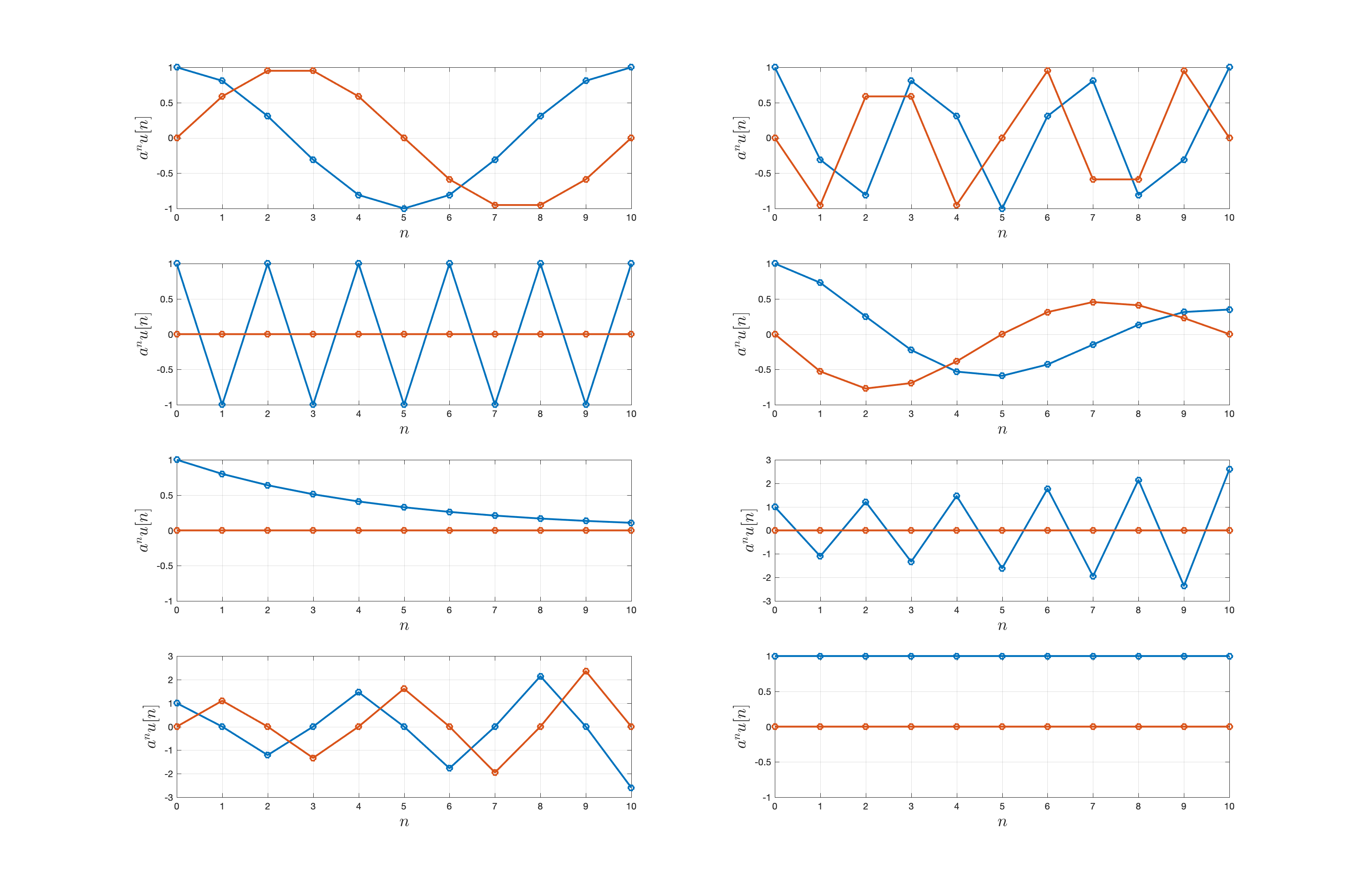 complex exponential waveforms