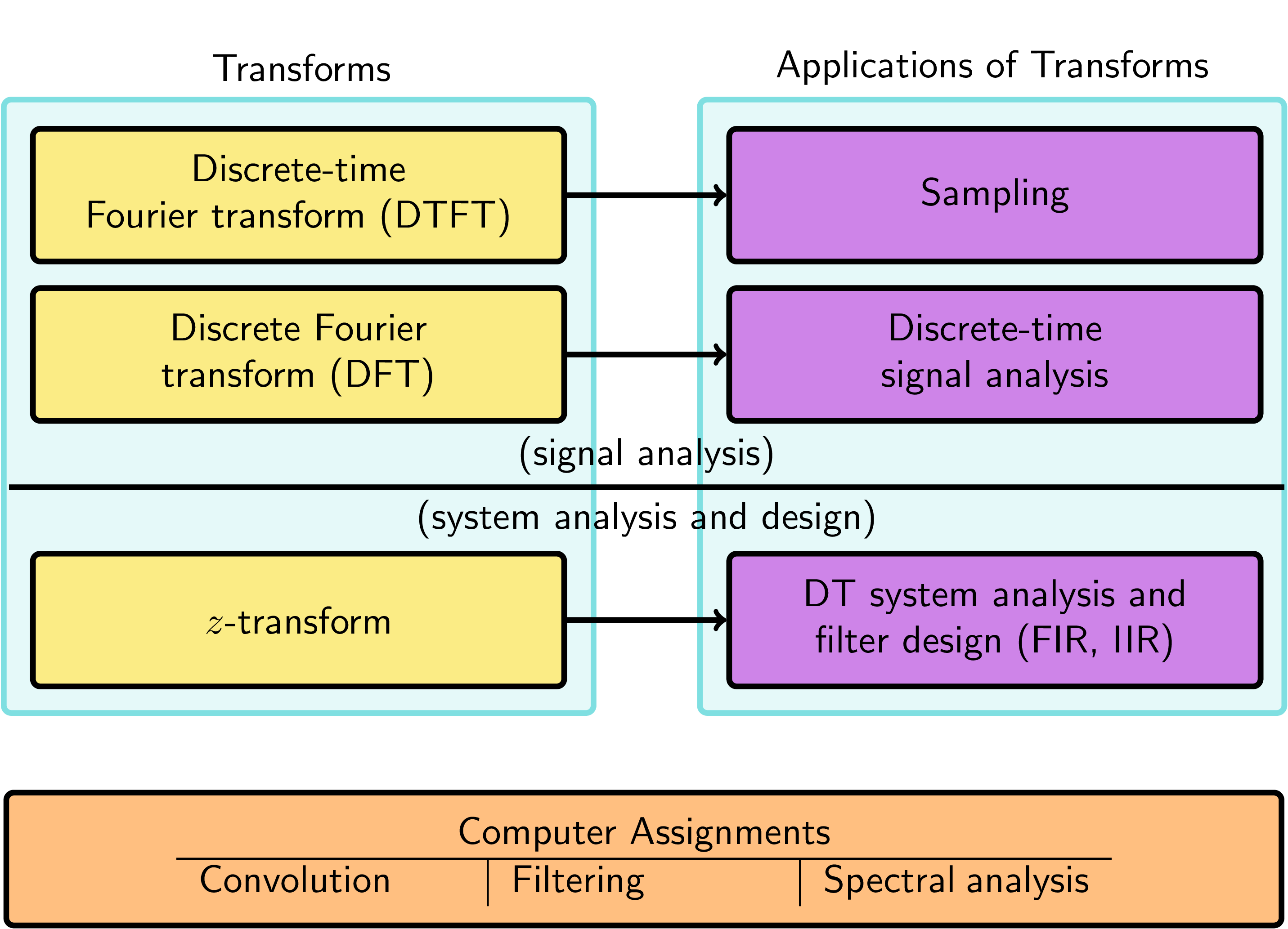 course overview