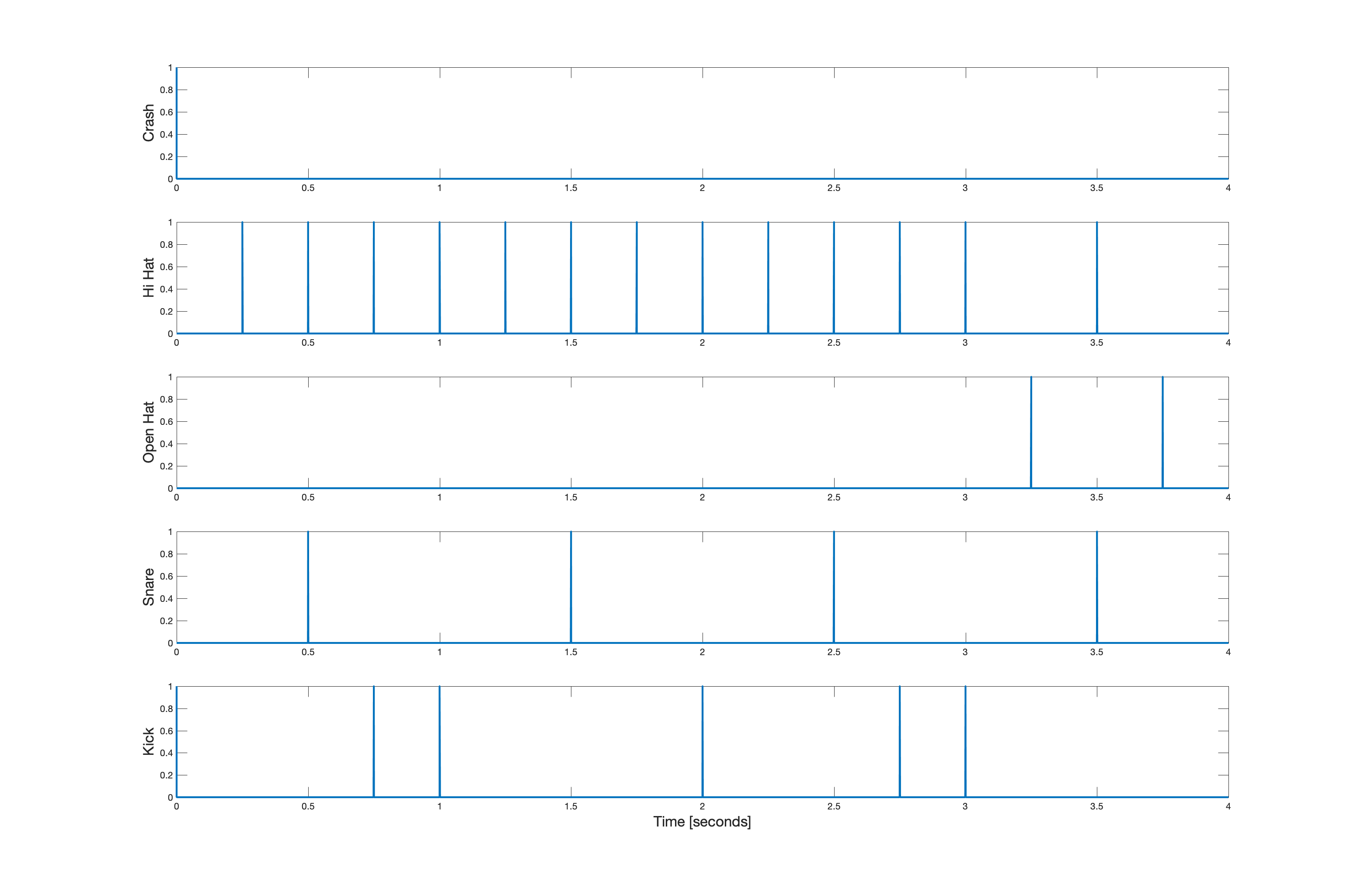 Impulse patterns