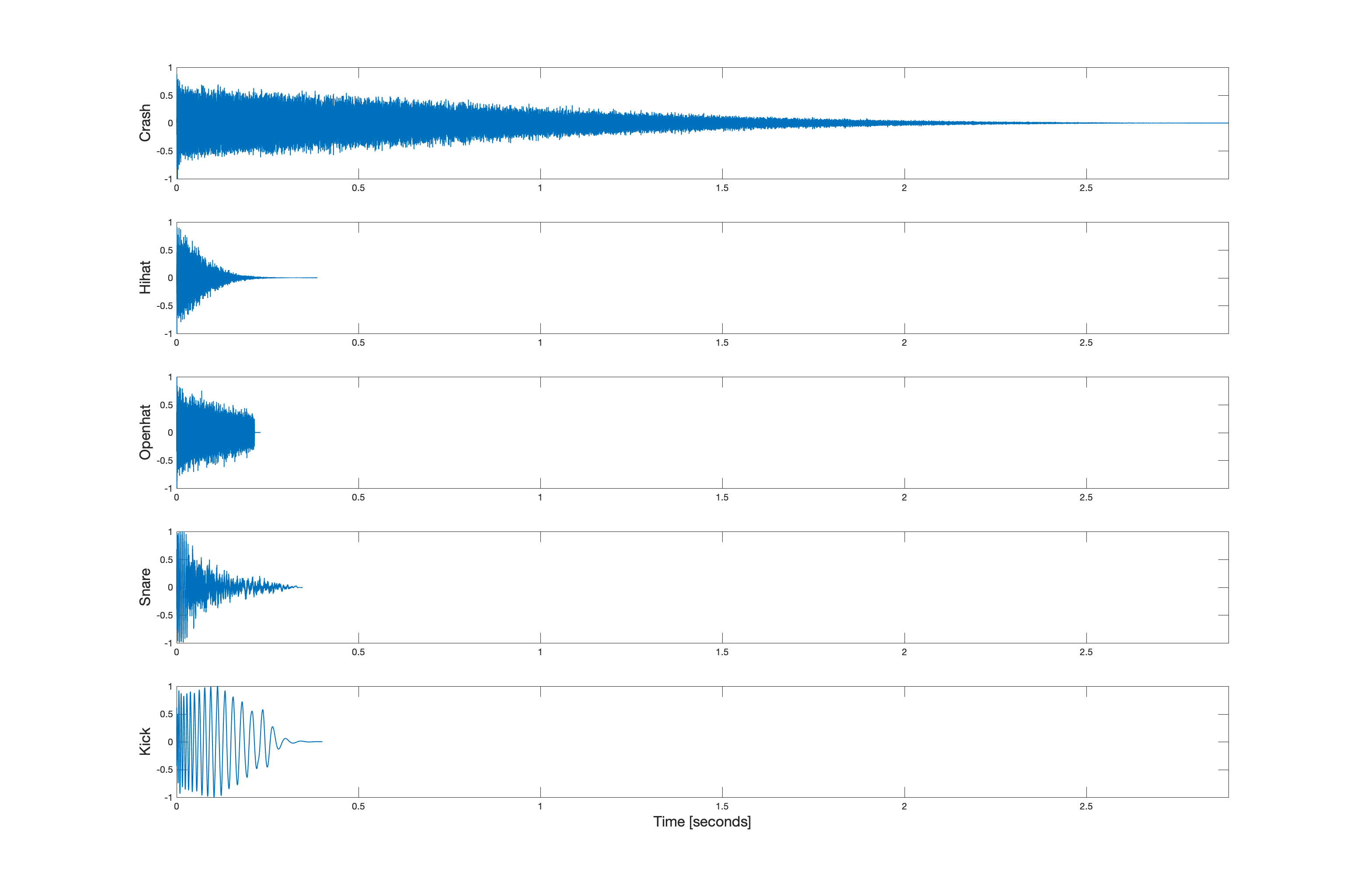 Plots of five different audio recordings of drum samples.