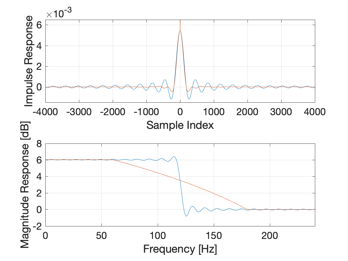 Zoomed in impulse and frequency responses