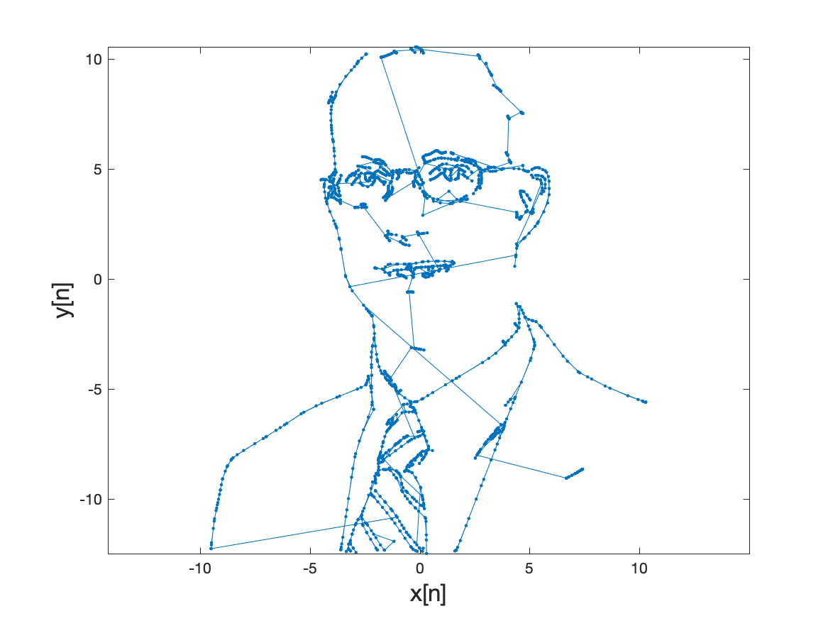 xy-plot using the signals x[n] and y[n] from above.