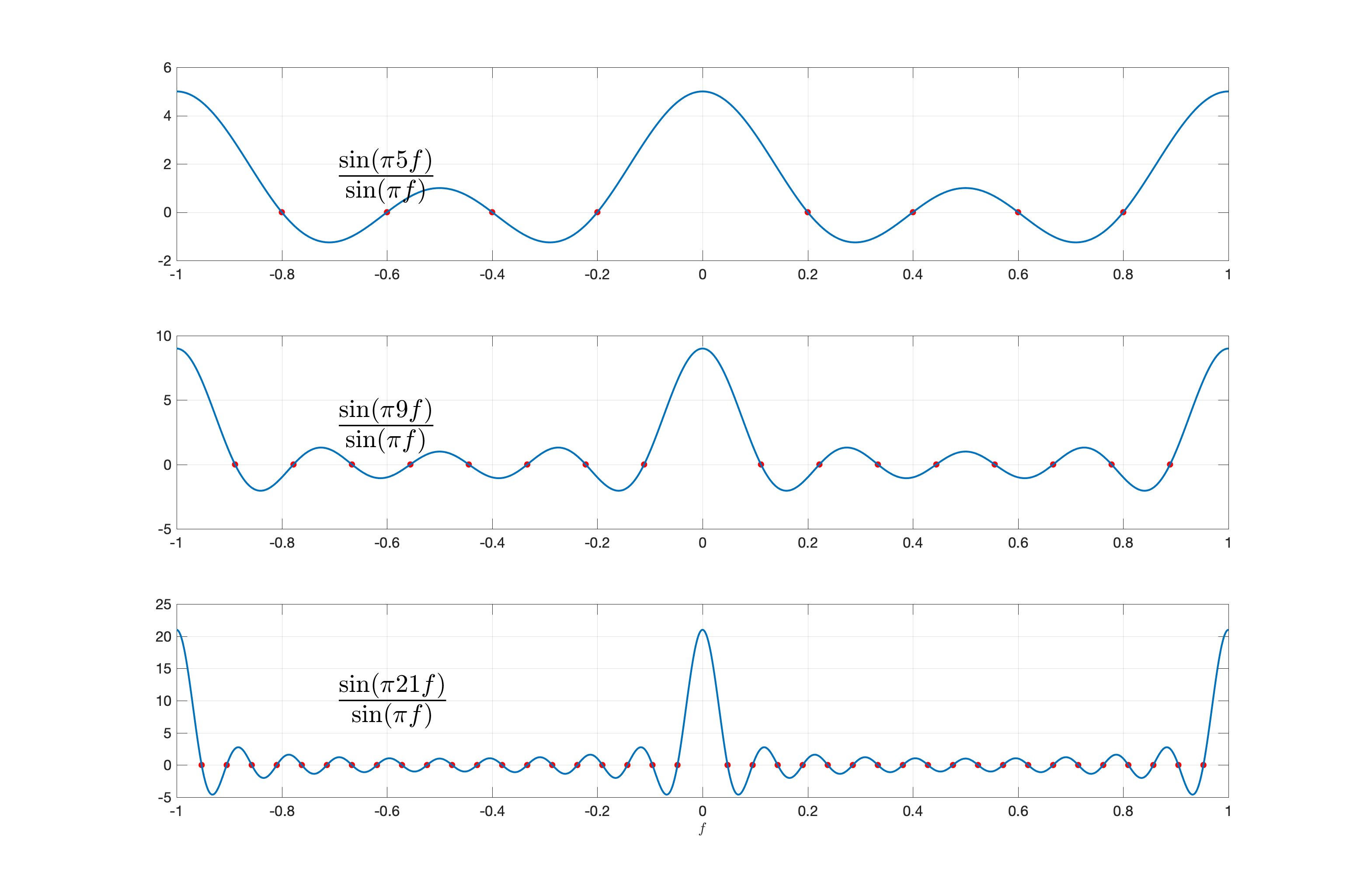 Periodic sincs for several different values of N