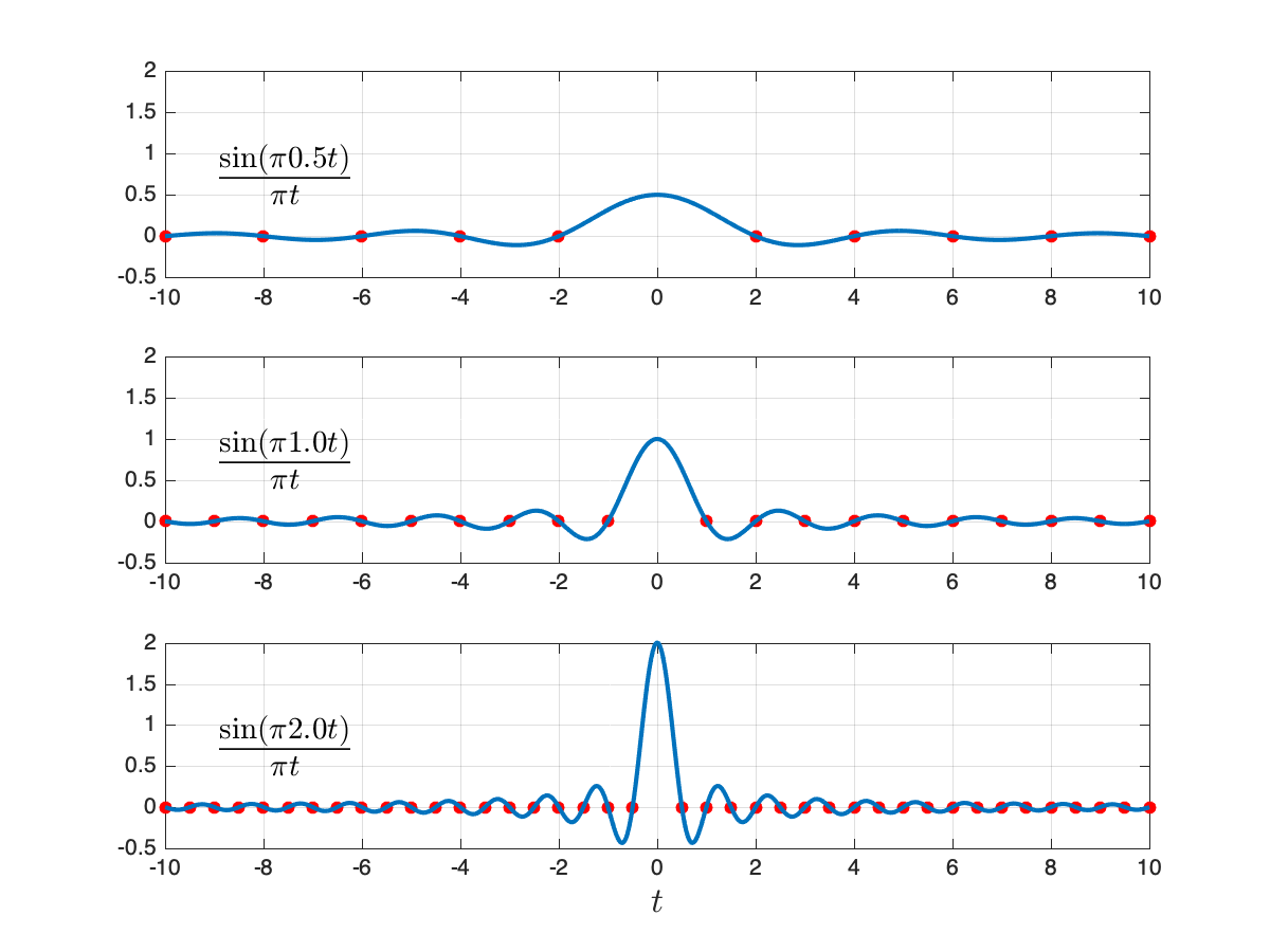 Sinc functions with different values of W