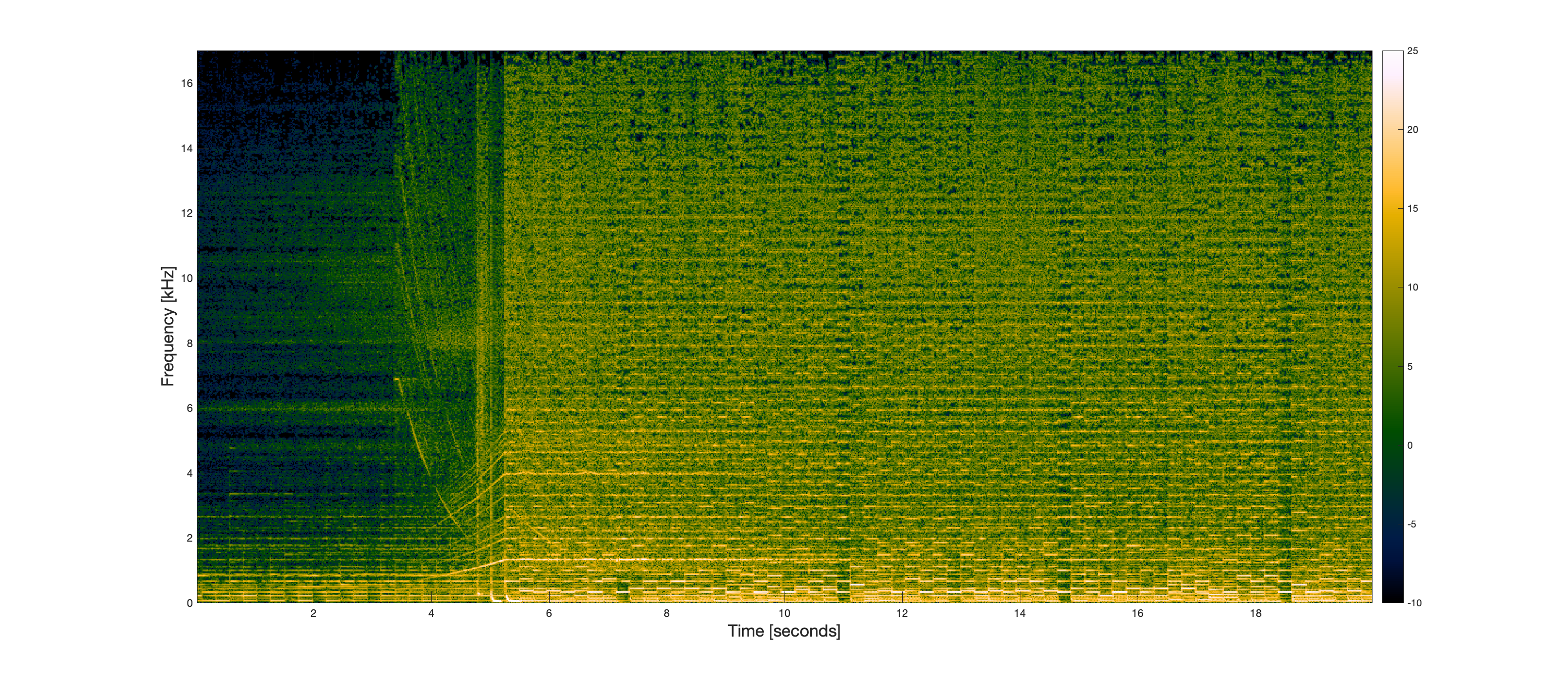 Spectrogram of the signal