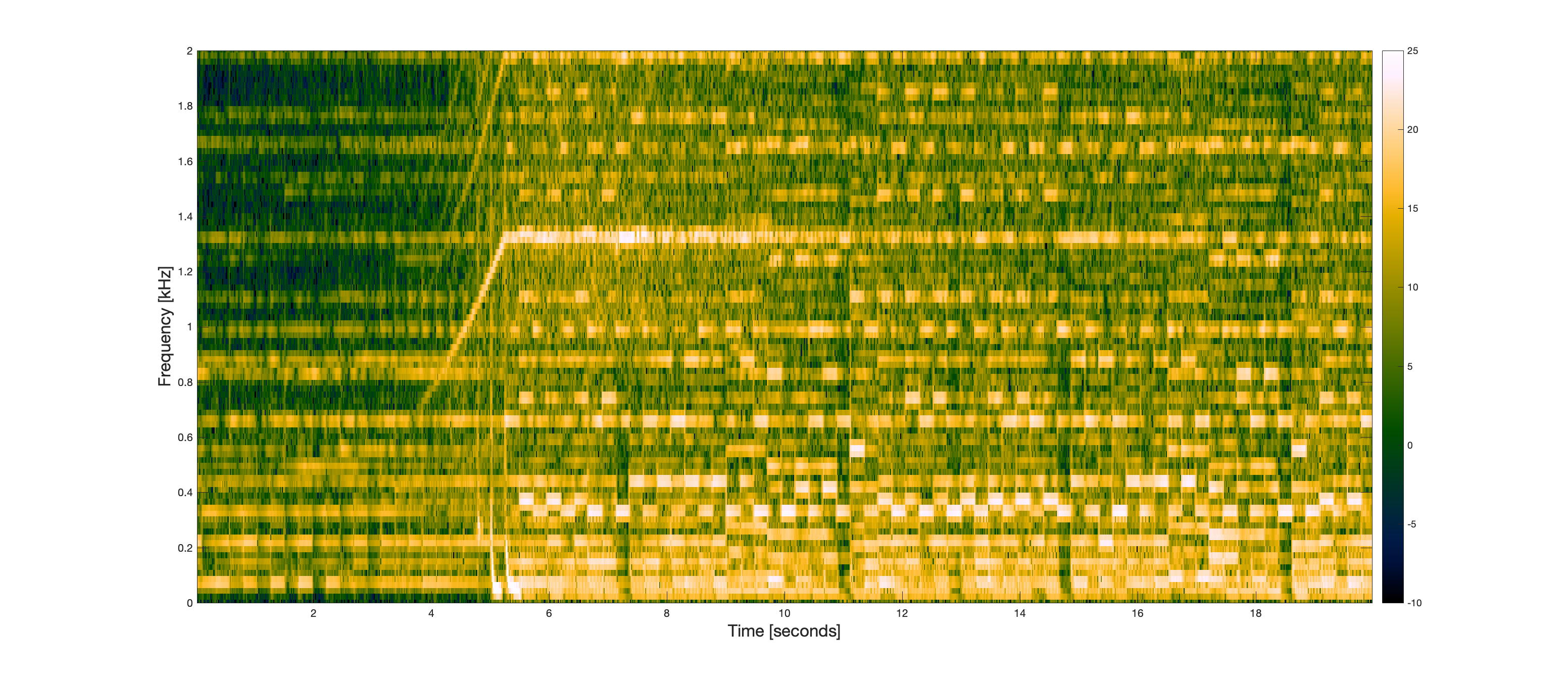 Spectrogram zoomed in to show the first two kilohertz.